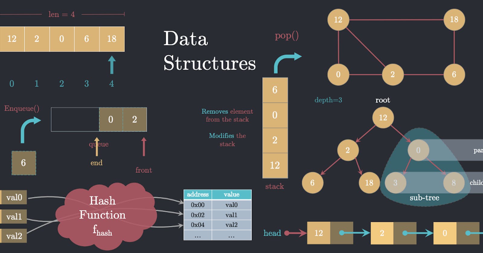 Types Of Basic Data Structures Using JavaScript