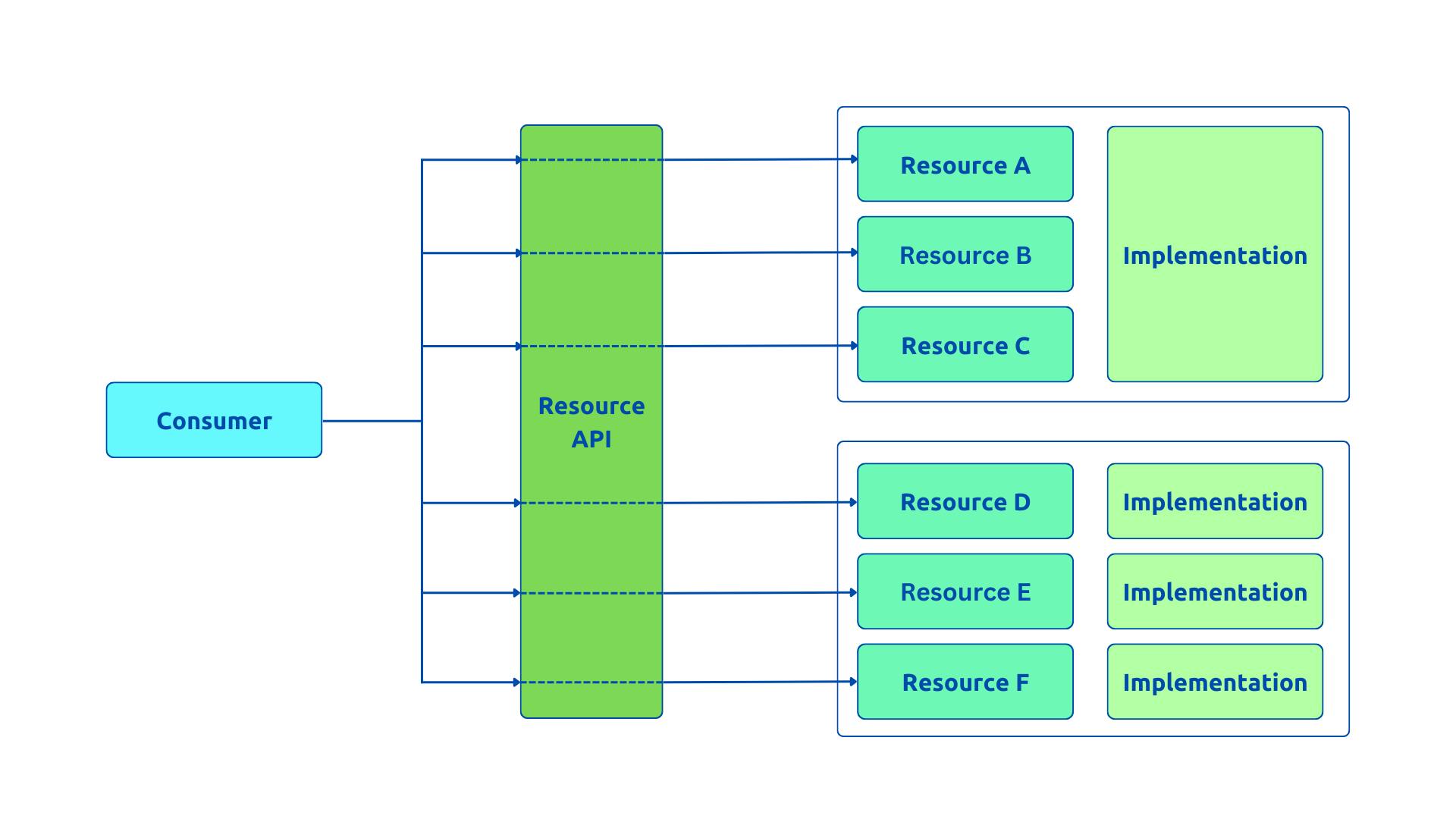 Resource API style
