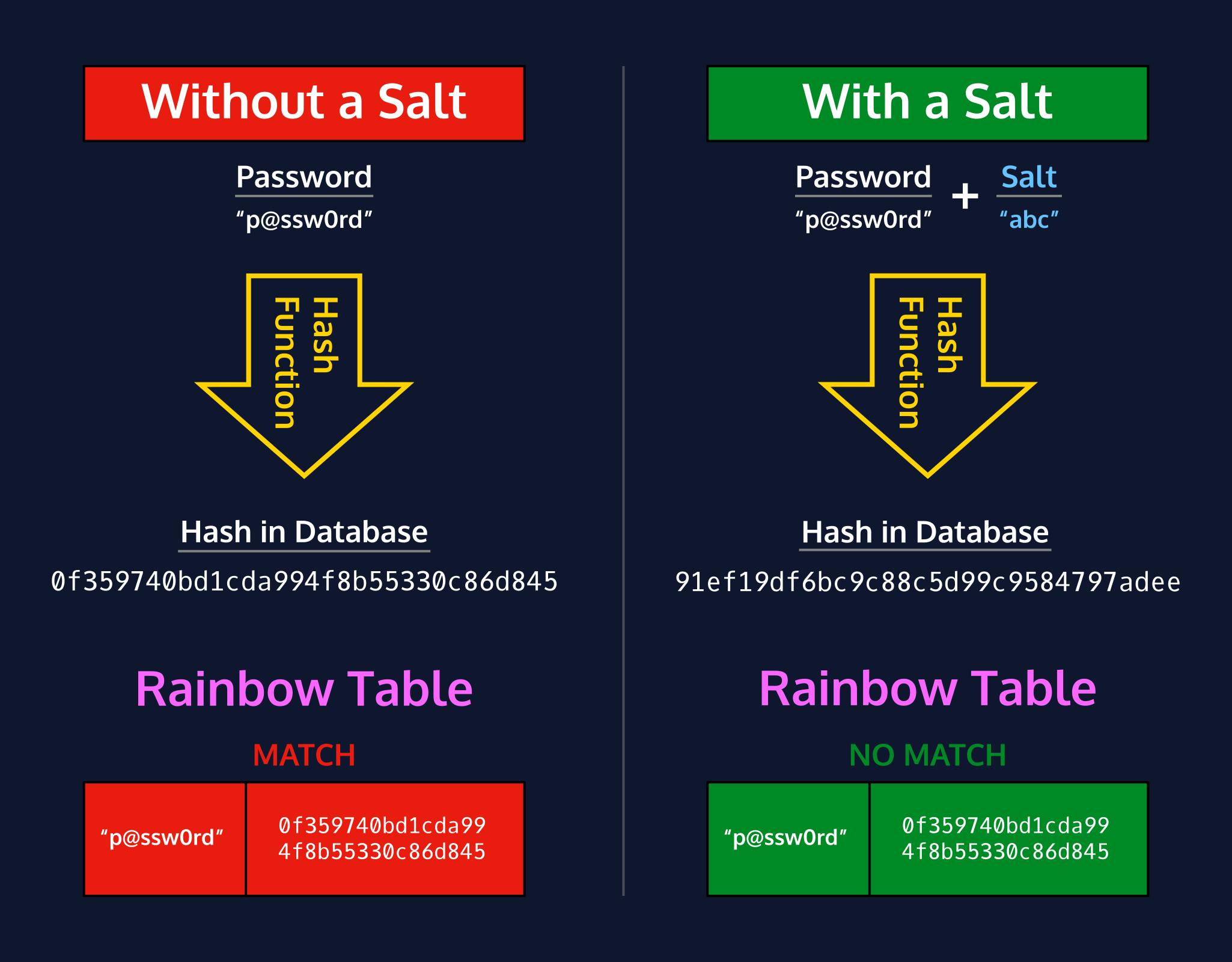 salt in cryptography