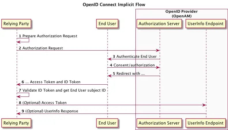 Openid connect scope. OPENID схема. Authorization code Grant. Oauth authorization code Flow. Oauth авторизации что это.