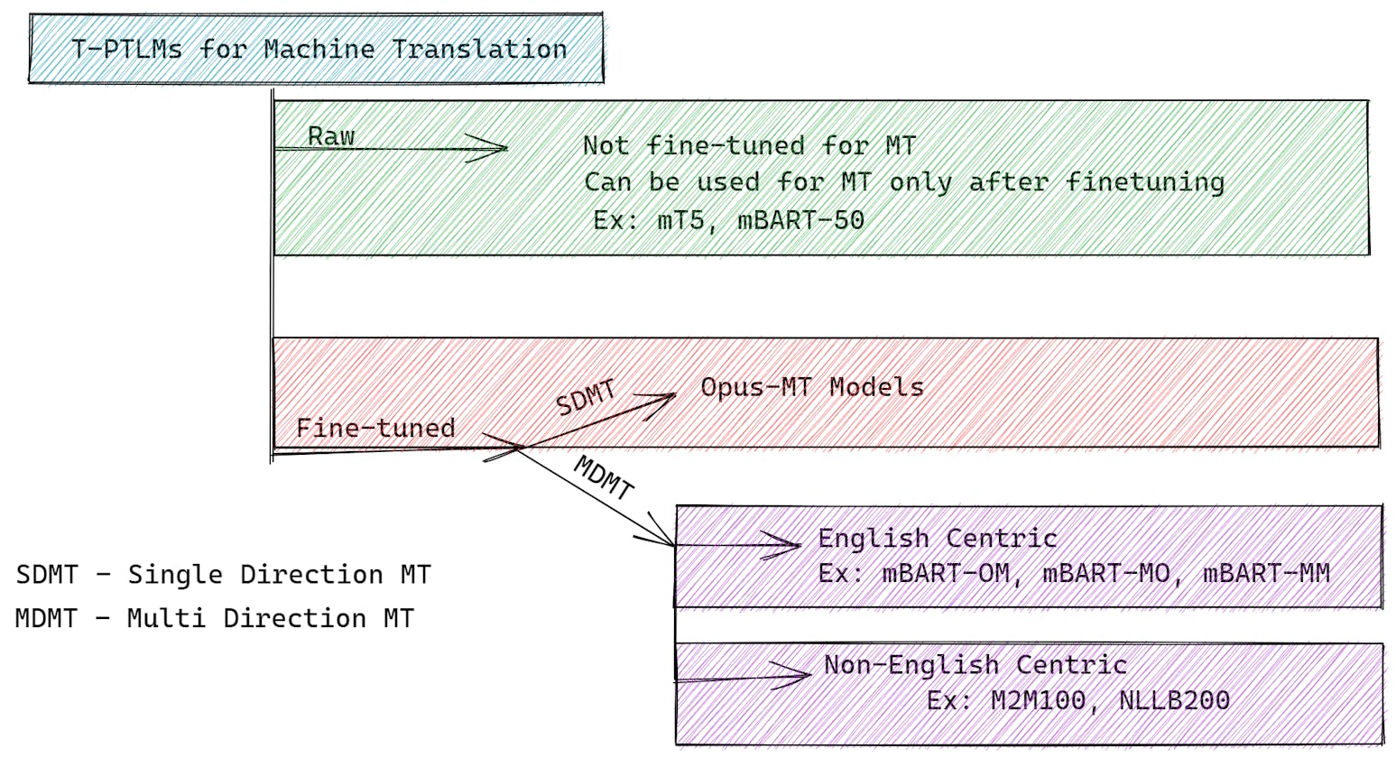 Pretrained Language Models for Neural Machine Translation
