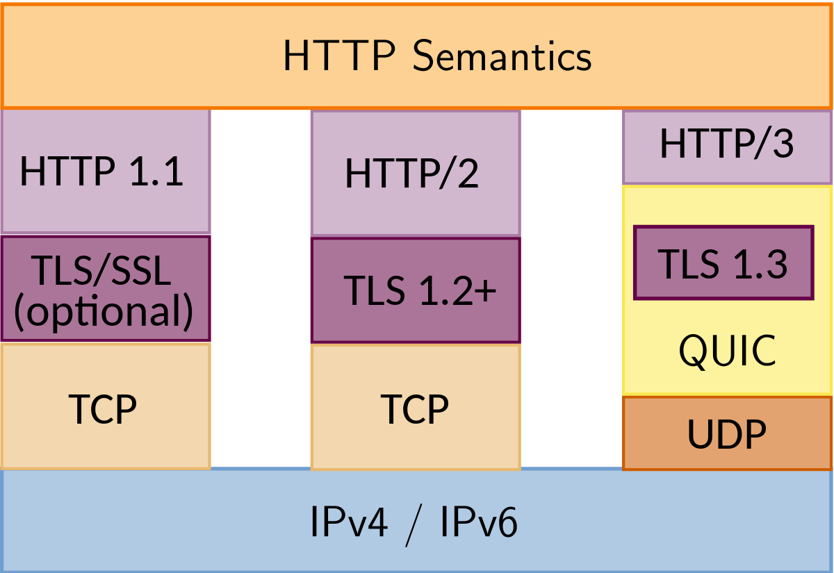 HTTP/3 support for URLSession