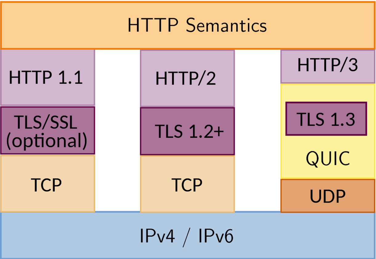 HTTP/3 support for URLSession