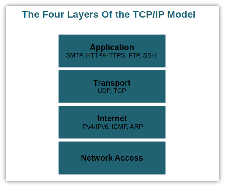 TCP model