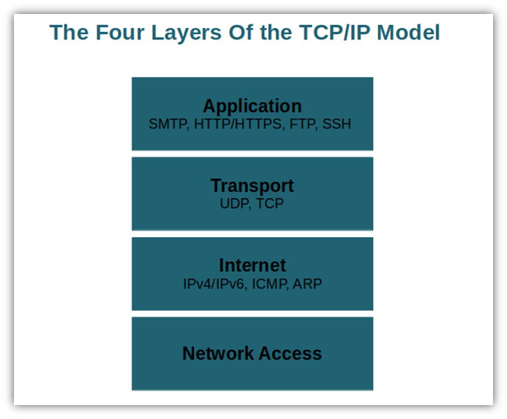 TCP model