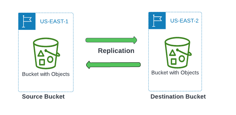 S3 Cross-Region Replication