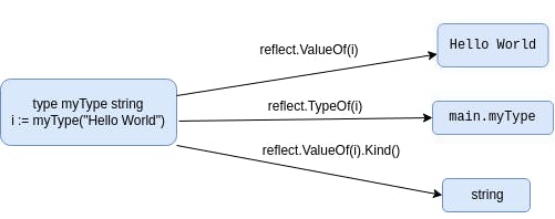 Reflection in Golang