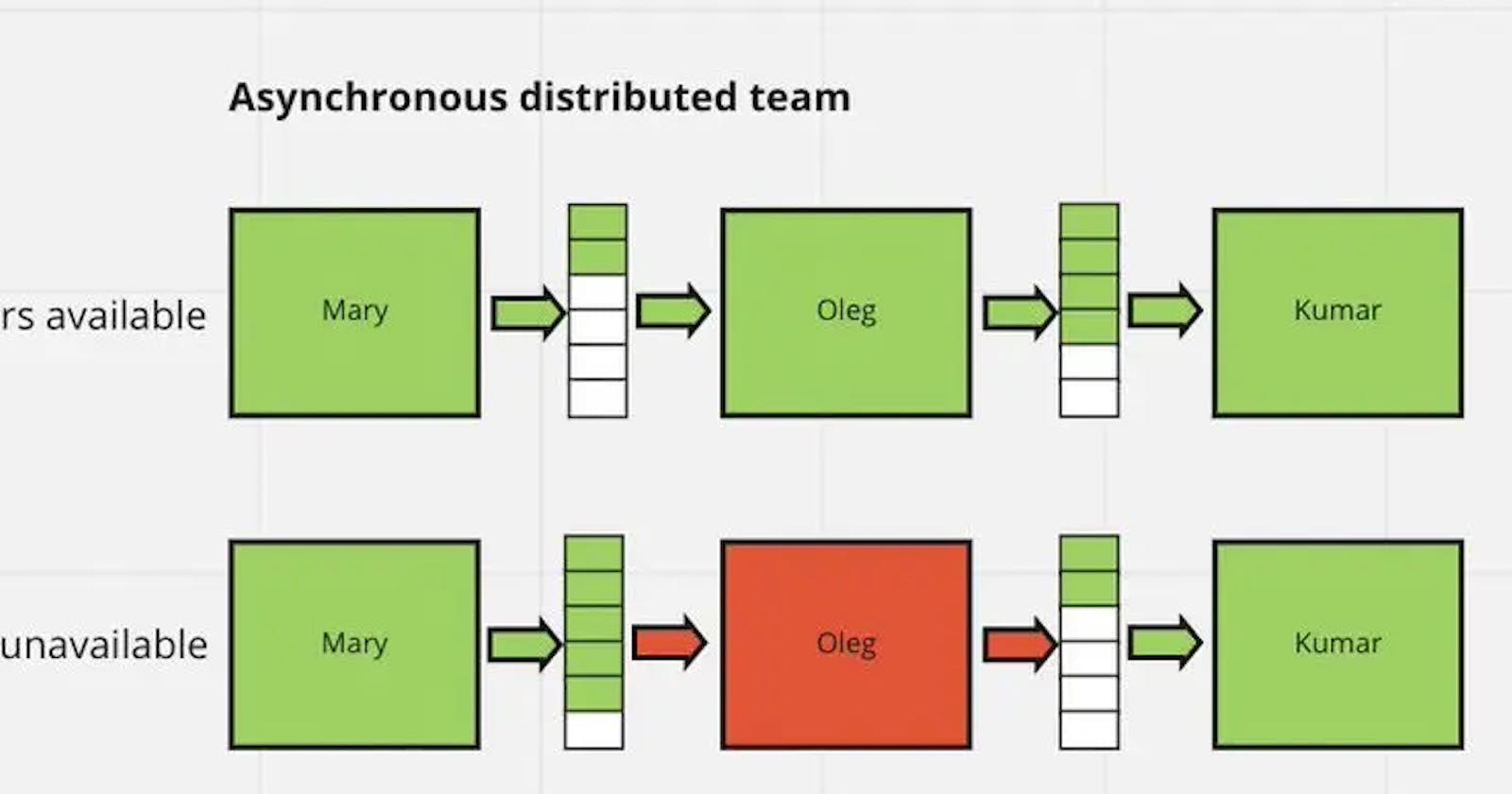Asynchronous Communication Is the Same as Message Queues — Here’s Why