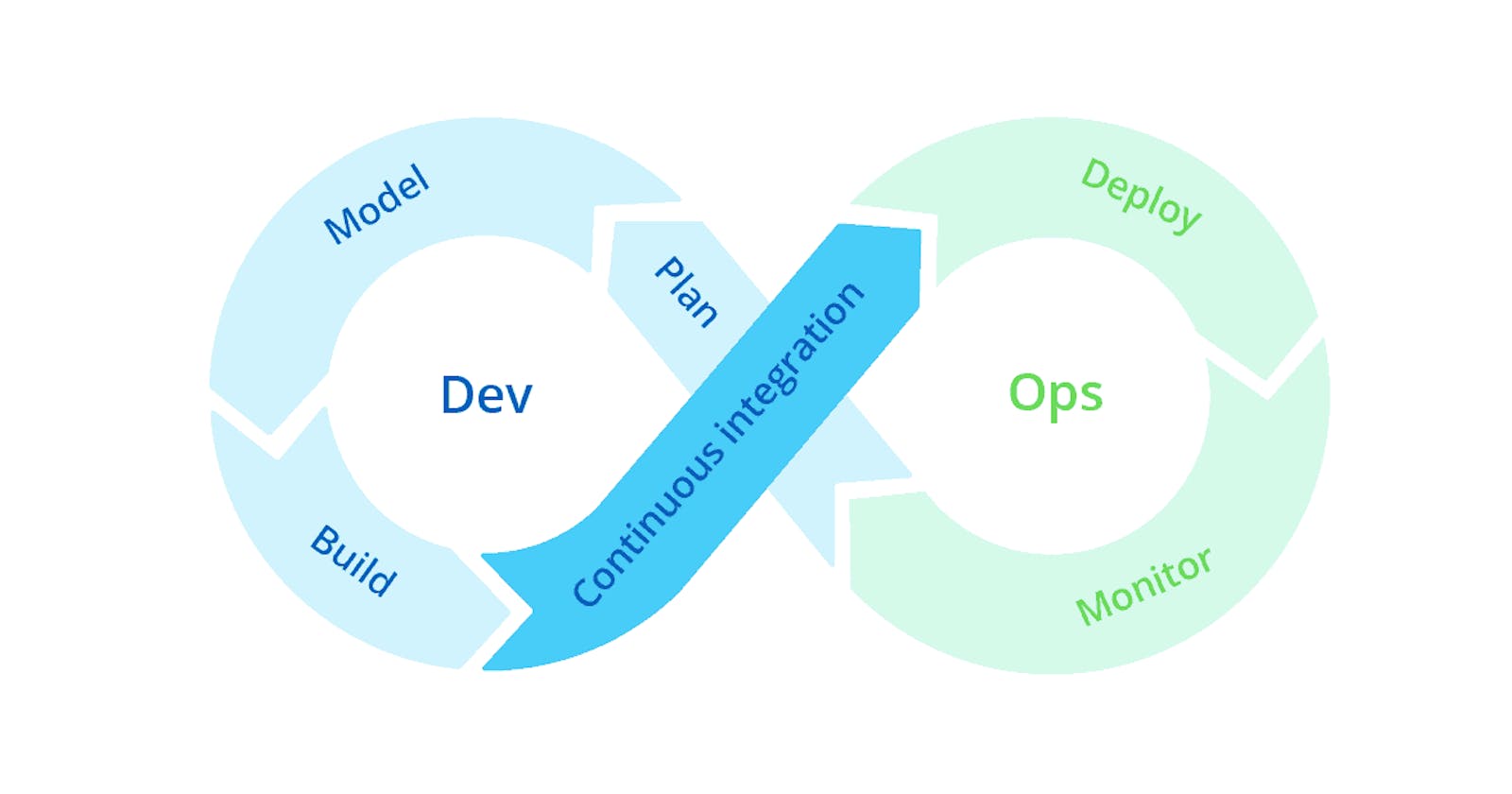 Day 1: Introduction to DevOps