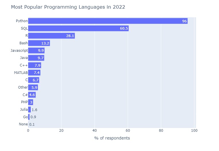 Most Popular programming language in data science domain