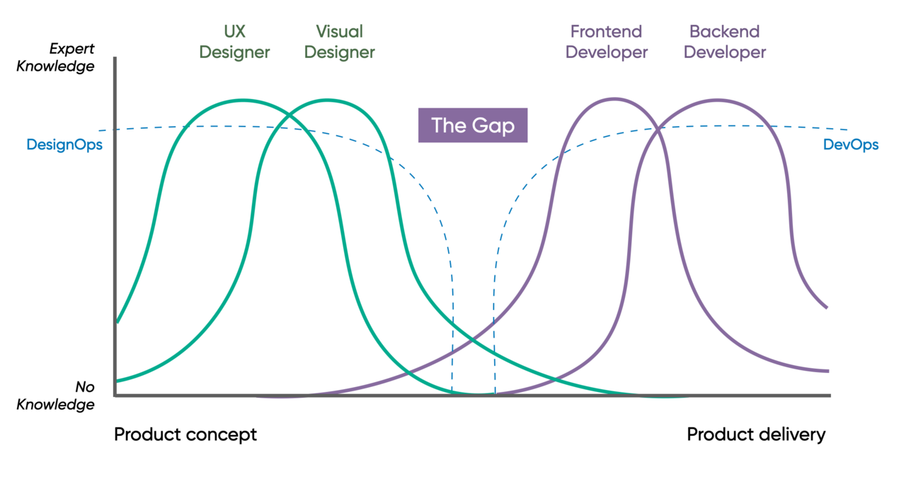Gap between Designers and Developers