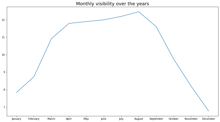 Monthly Visibility over the years.png