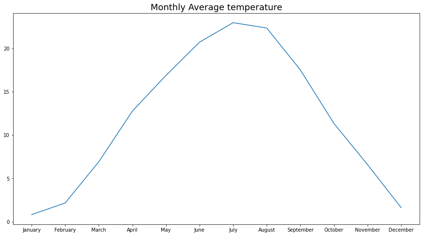 Monthly Average Temp.png