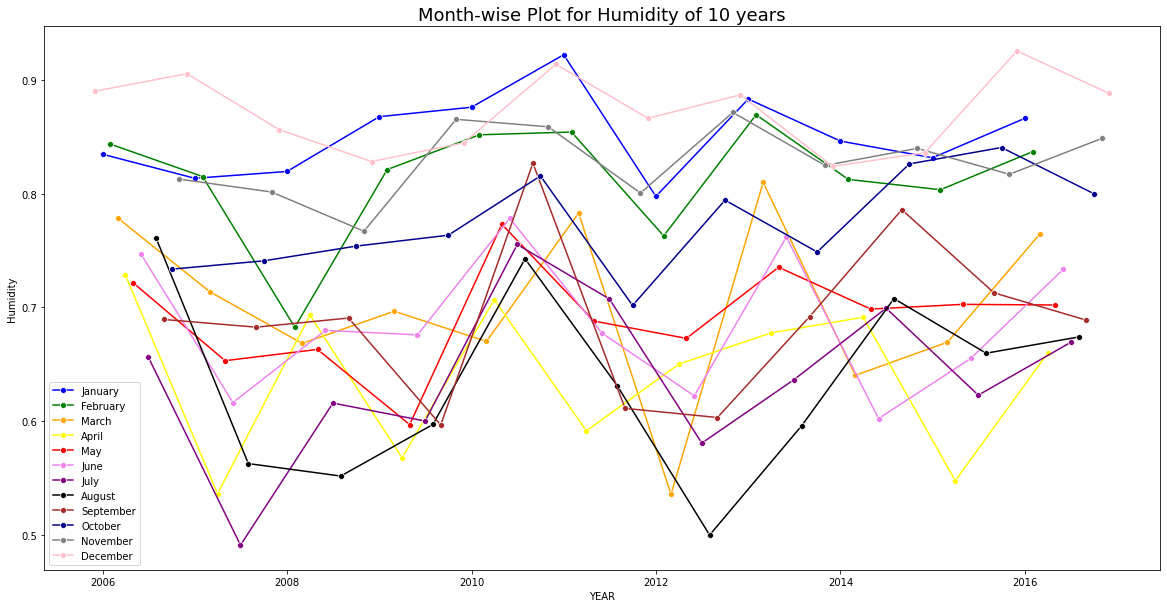 Month wise humidity.png