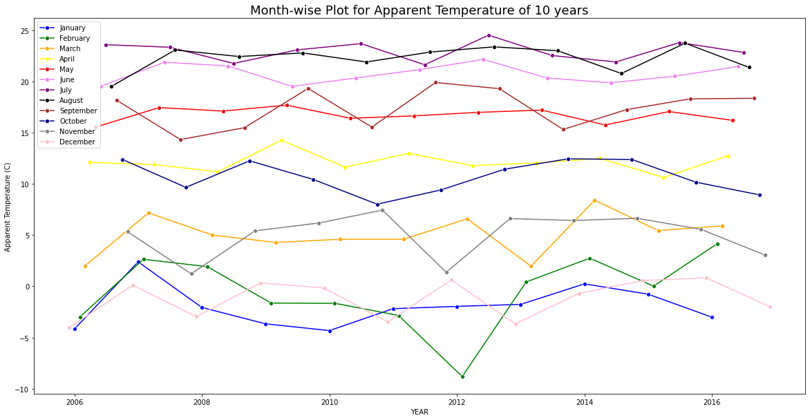 Month wise plot for average temperature.png