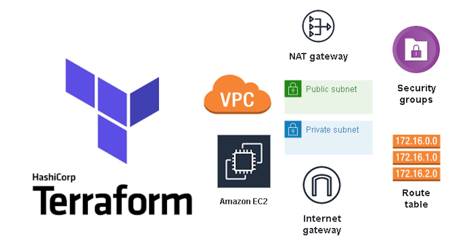 Terraform: Create VPC, Subnets, and EC2 instances in multiple availability zones