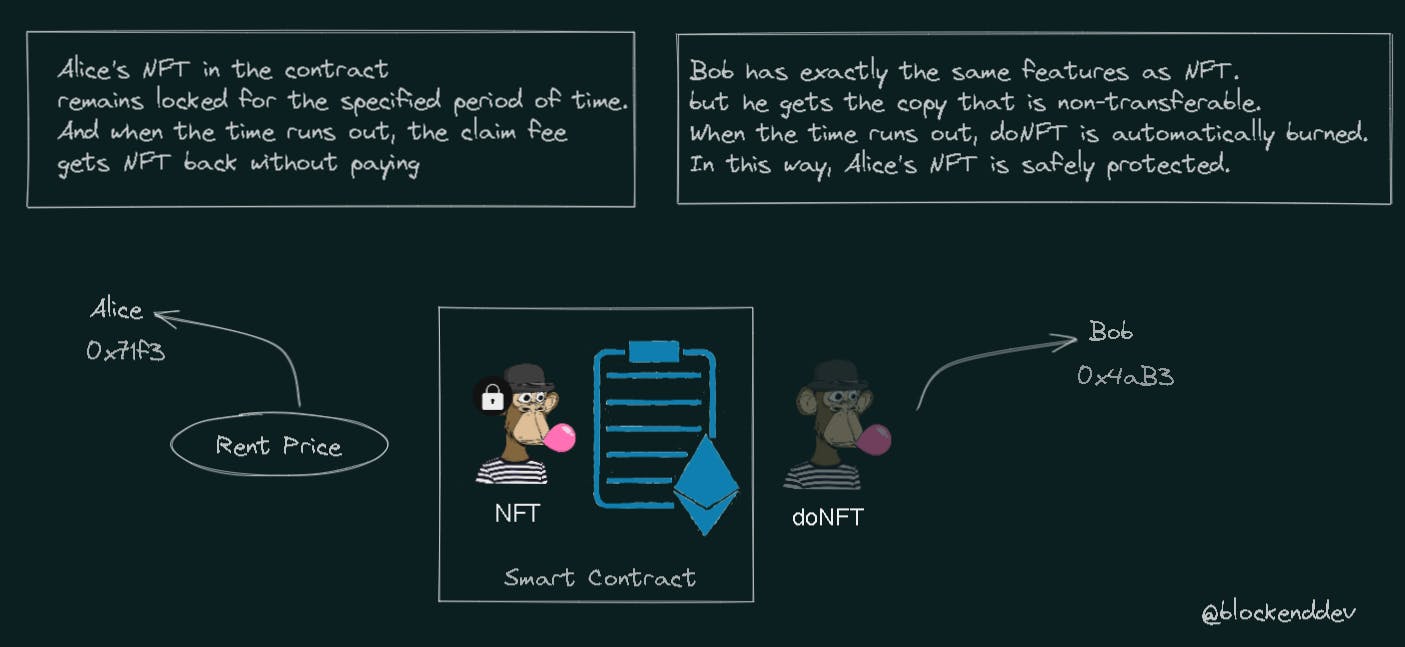 The smart contract interaction of Alice and Bob's 