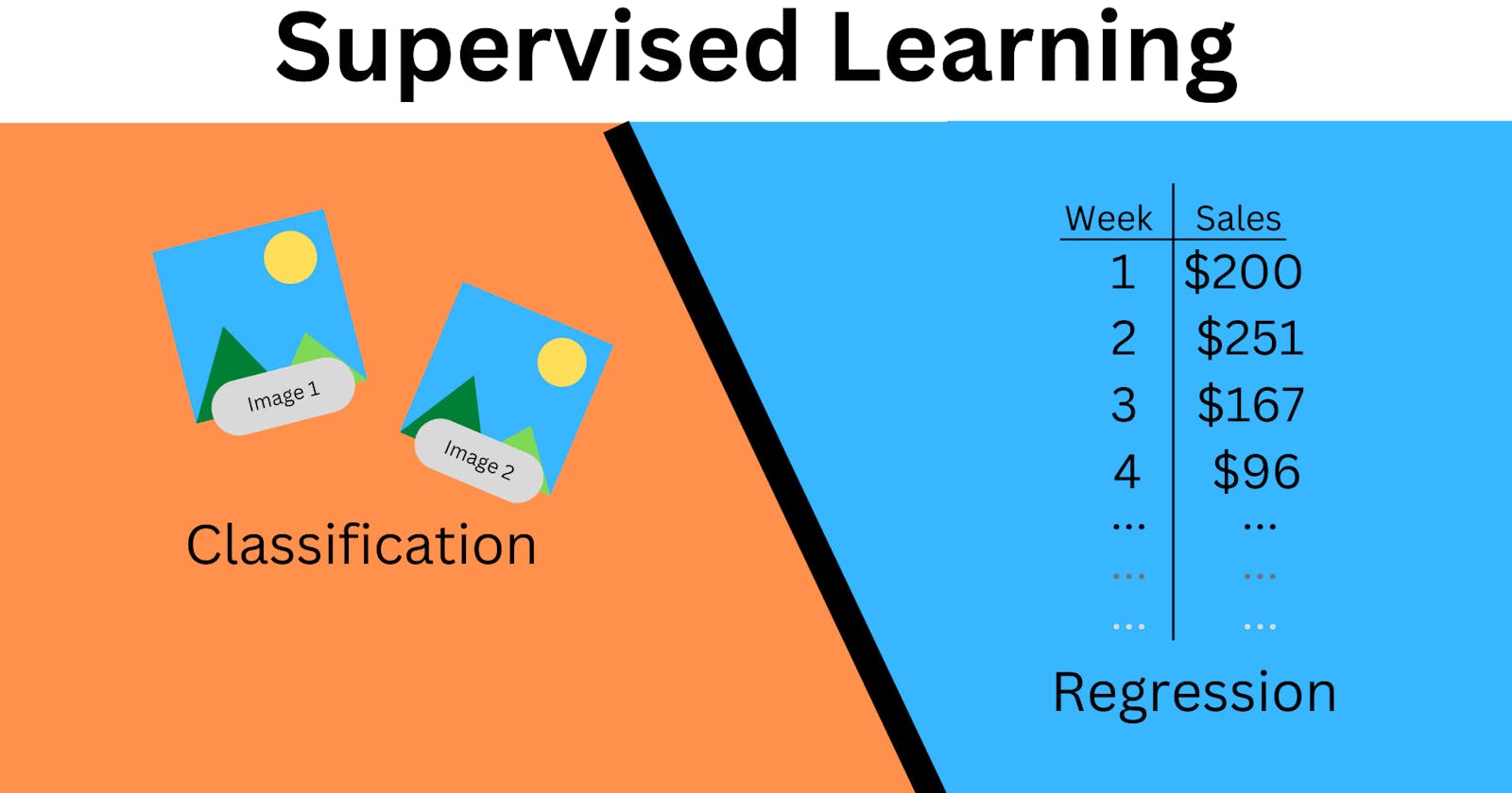 Types of Supervised Learning (AI)