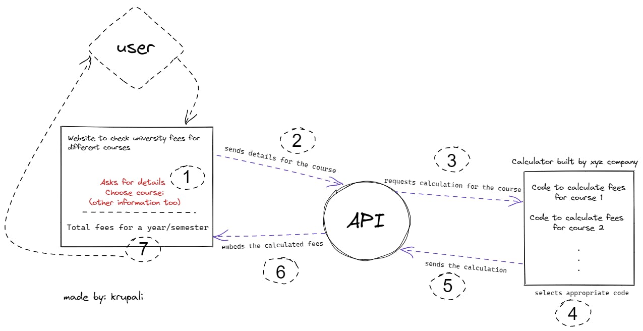 API Explanation as a drawing: Image is explained below as pointers