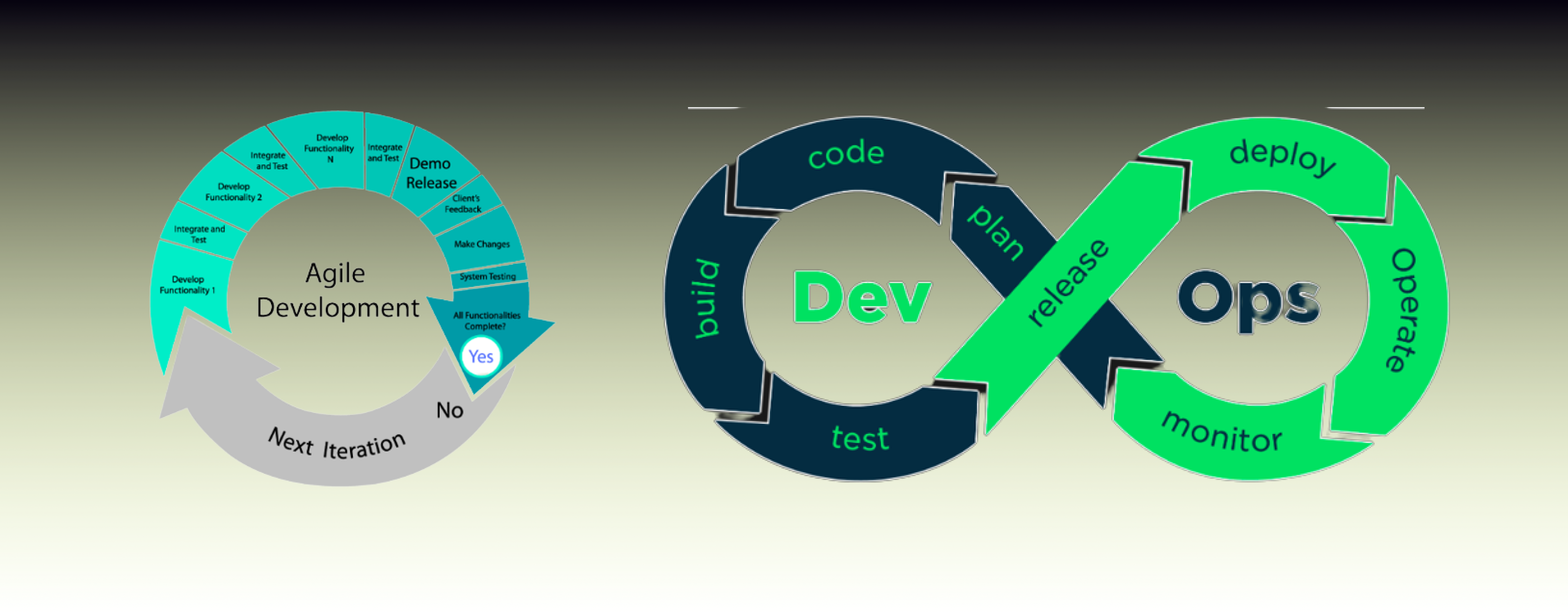 DevOps, Agile Methodology, Cloud Computing