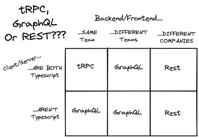 Theo Diagram tRPC vs GraphQL