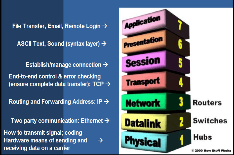 OSI MODEL