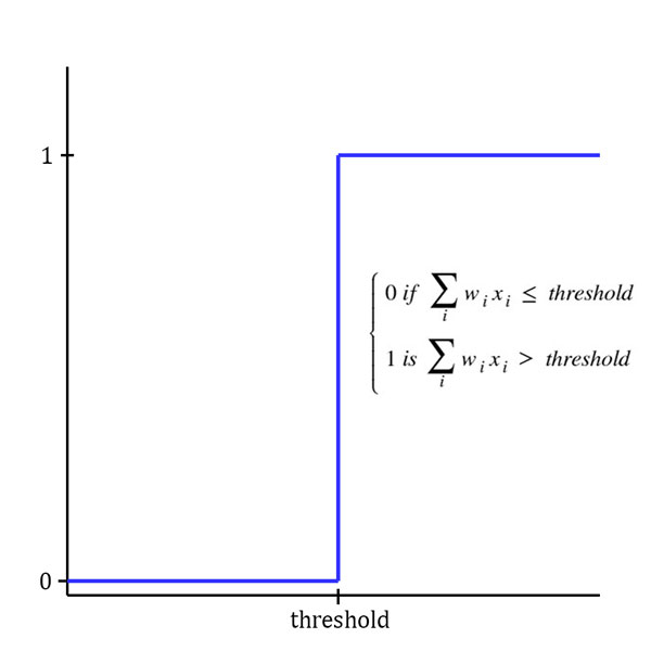 Graph of threshold of a perceptron