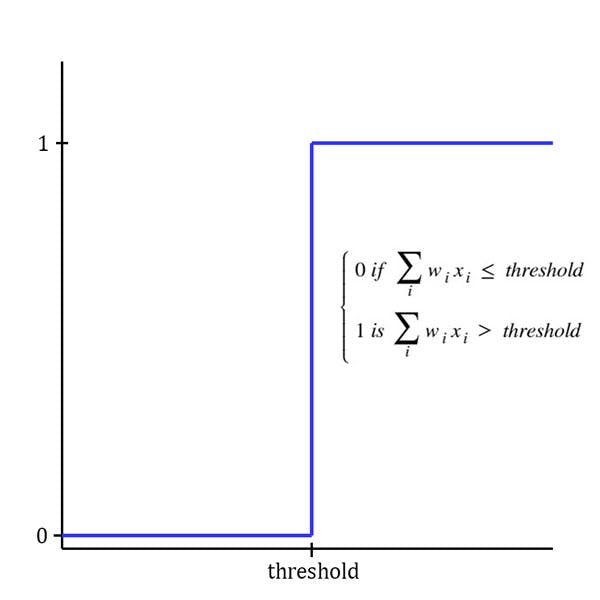 Graph of threshold of a perceptron