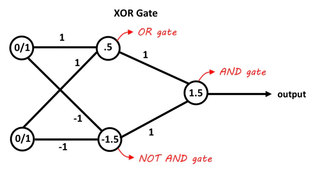 Using perceptron as logic gates