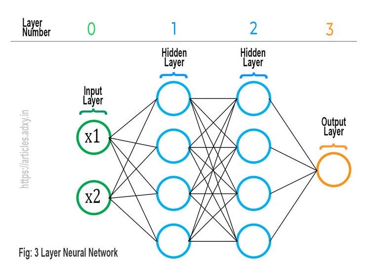 Layers of an Artificial Neural Network ANN