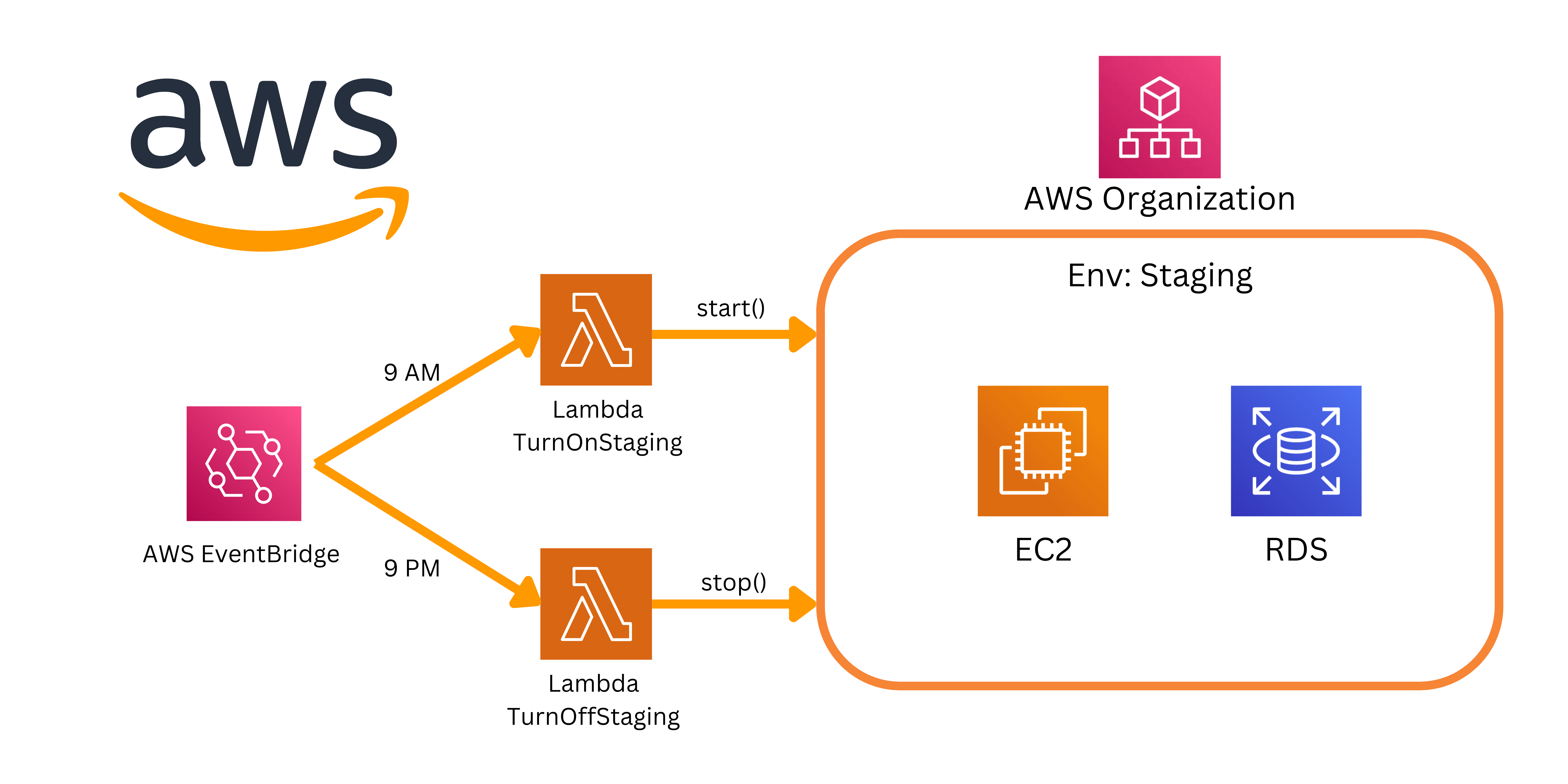 Apaga recursos con Lambda y ahorra hasta un 70% en tu cuenta de AWS