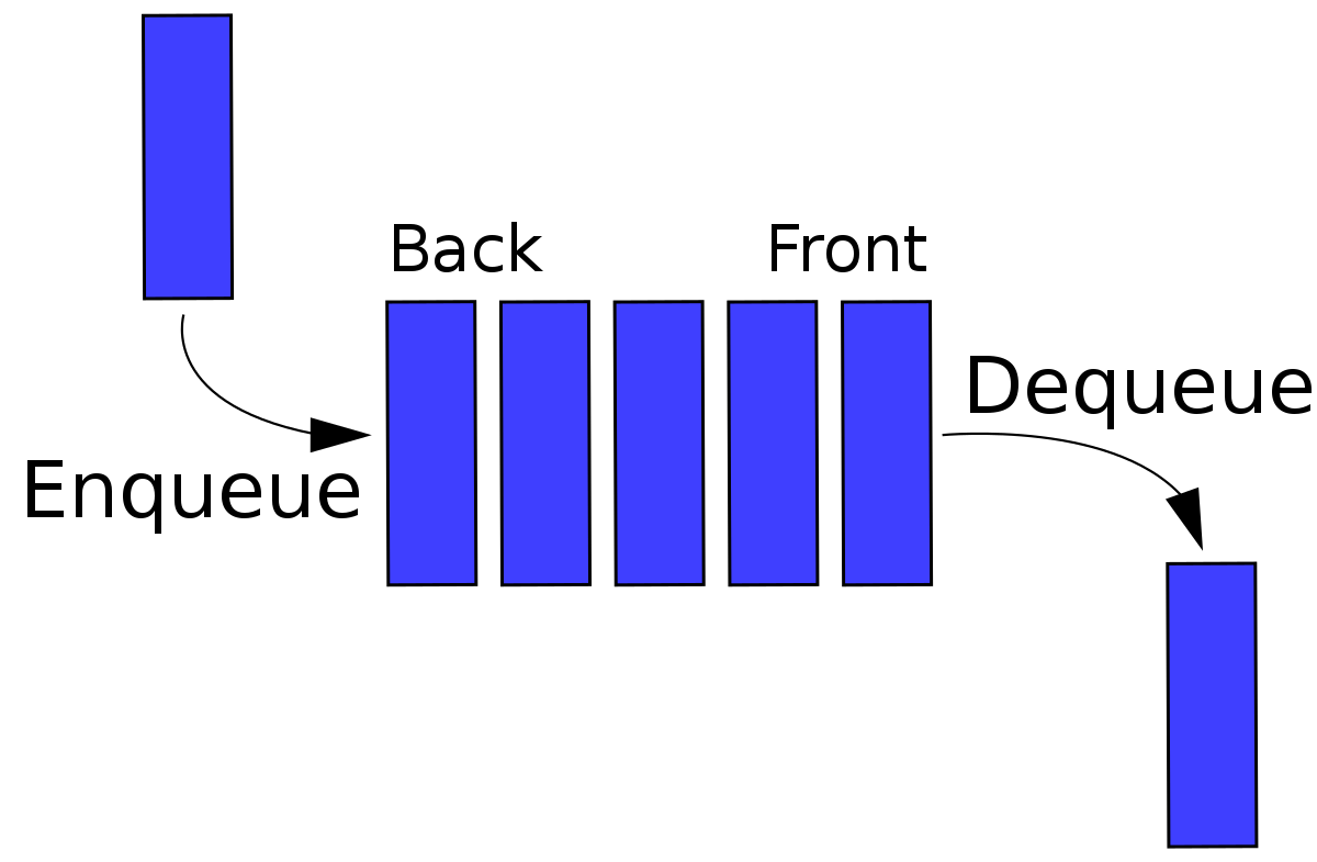 Queue Data Structure in Javascript