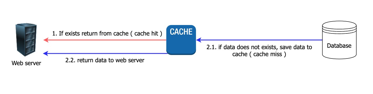 read through cache example