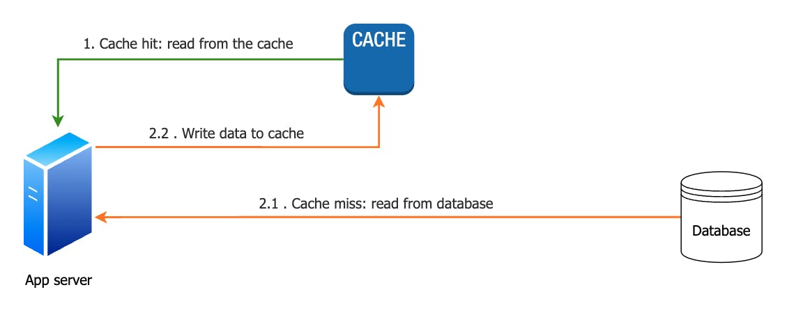 cache aside strategy