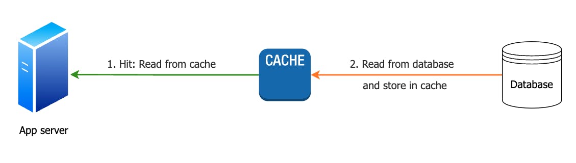 read through cache strategy