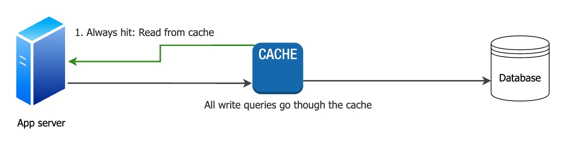 write through cache