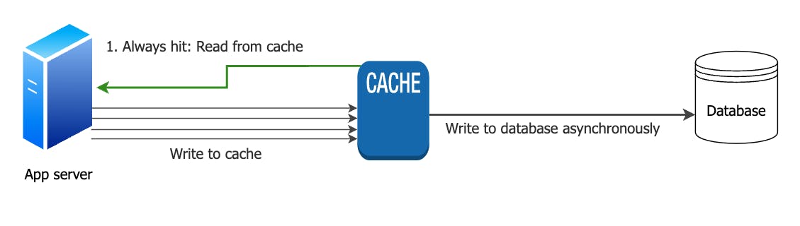 write back cache strategy