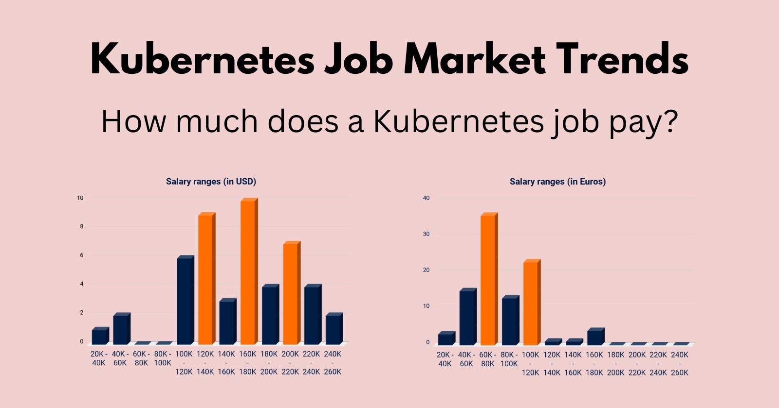 How much salary does a Kubernetes engineer get?