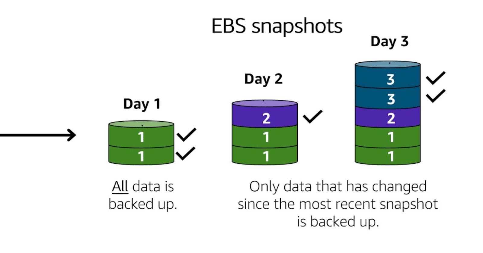 What is EBS Snapshot in AWS and how to use it?