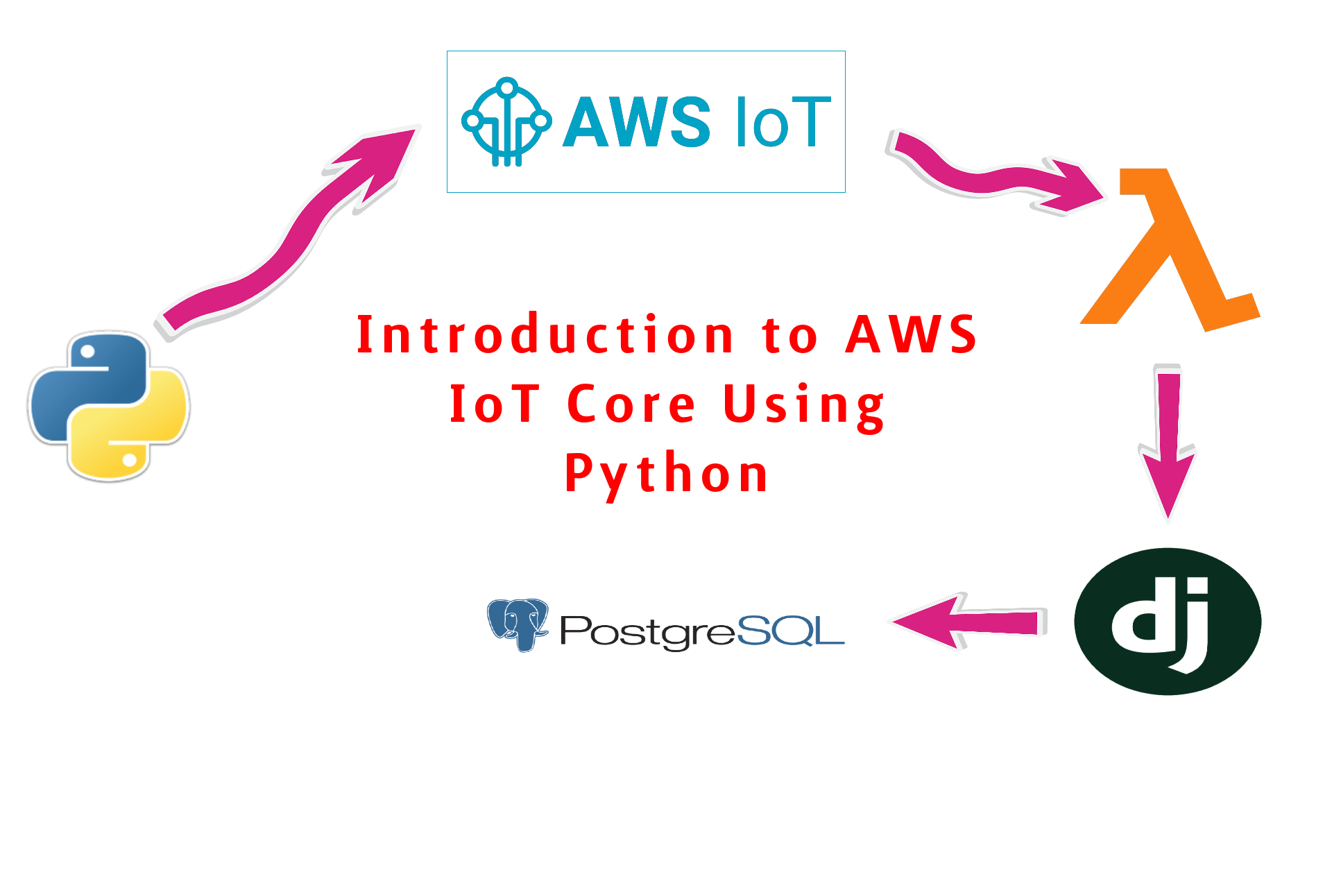 Introduction to AWS IoT Core Using Python