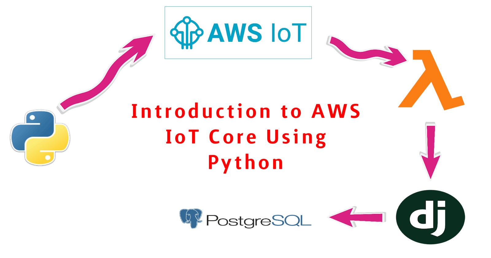 Introduction to AWS IoT Core Using Python