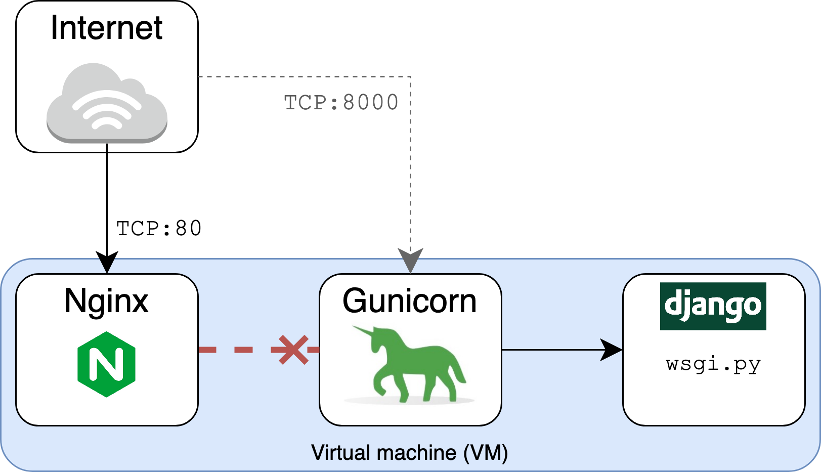 Deploy A Django Application Using Gunicorn And Nginx