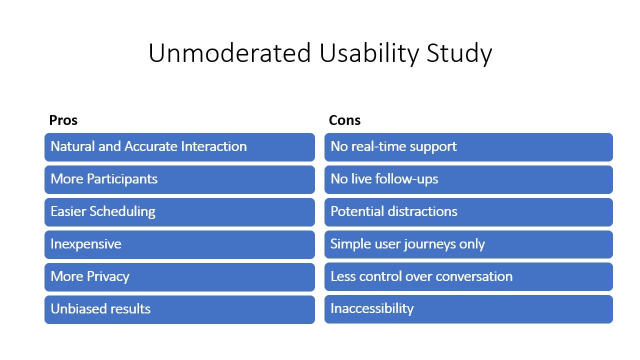 Unmoderated Usability Study