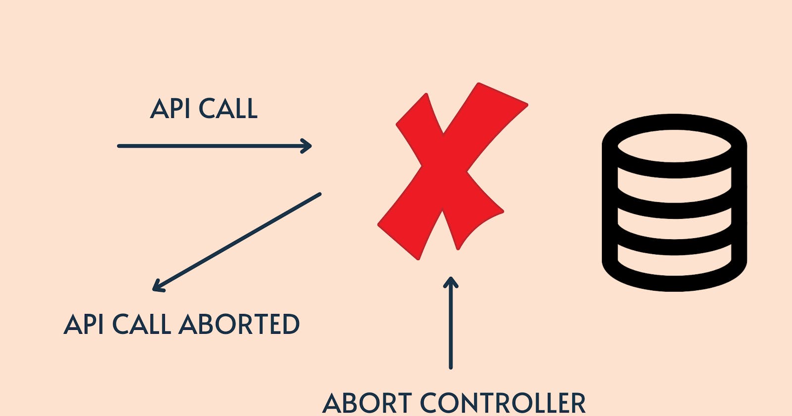 AbortController (Cancel API request)