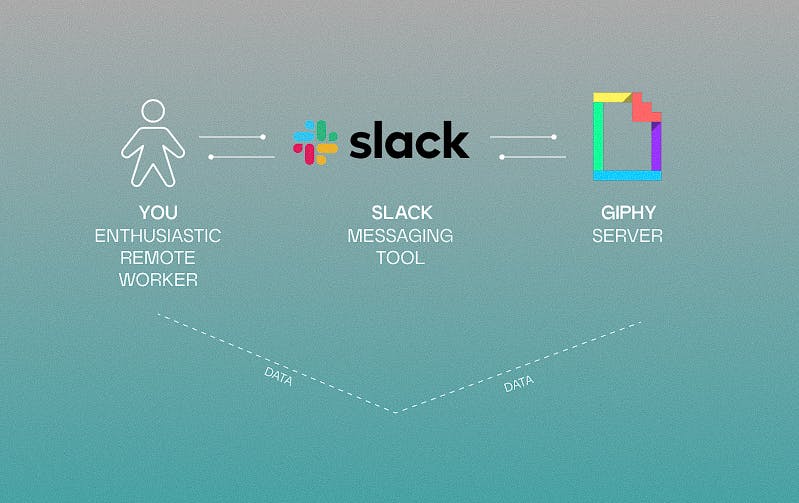 technical example diagram of APIs with slack and GIPHY