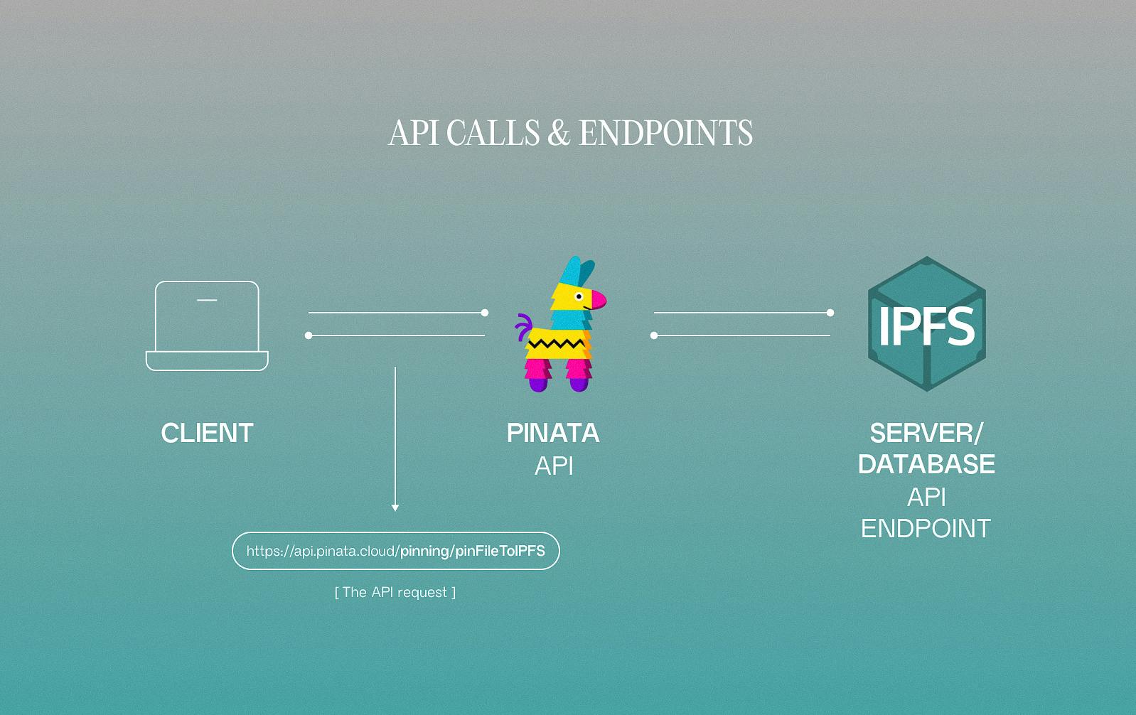 API endpoint diagram with Pinata and IPFS