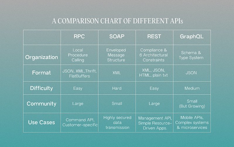 API comparison chart - REST, SOAP, RPC, GraphQL