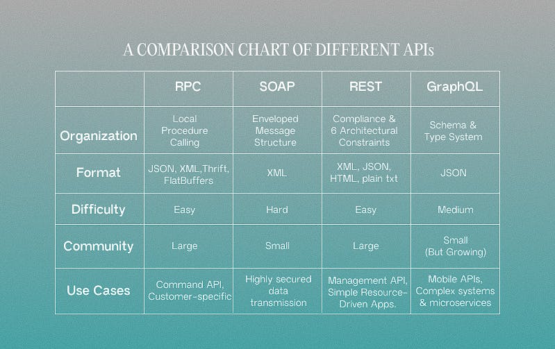 API comparison chart - REST, SOAP, RPC, GraphQL