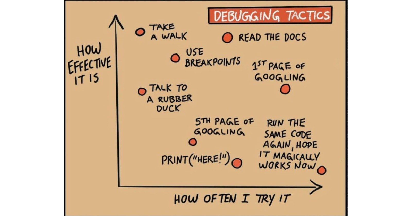 The Art Of Debugging