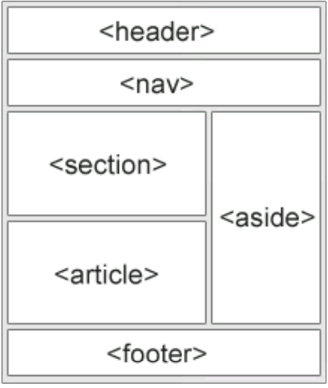 HTML semantics
